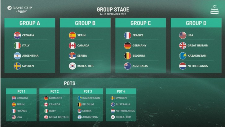 El sorteo de la Copa Davis definió los rivales de Argentina